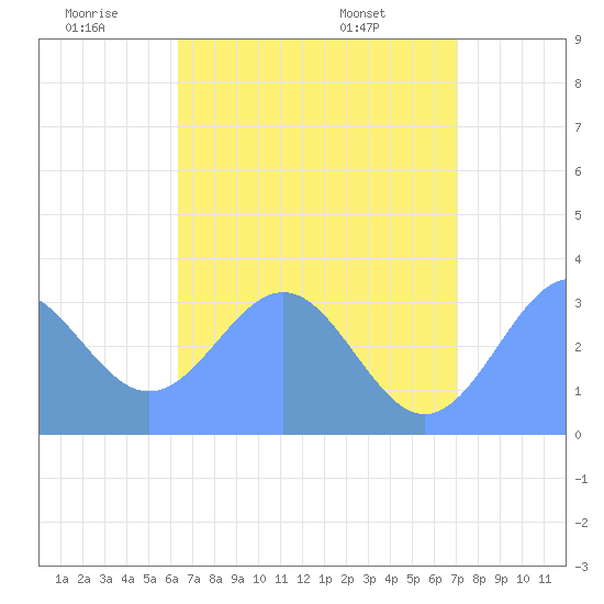 Likiep Atoll tide chart for Friday, June 20, 2025