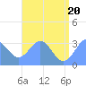 Likiep Atoll tide chart for Friday, June 20, 2025