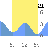 Likiep Atoll tide chart for Saturday, June 21, 2025