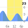 Likiep Atoll tide chart for Monday, June 23, 2025