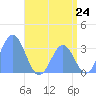 Likiep Atoll tide chart for Tuesday, June 24, 2025