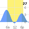 Likiep Atoll tide chart for Friday, June 27, 2025