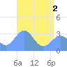 Likiep Atoll tide chart for Monday, June 2, 2025