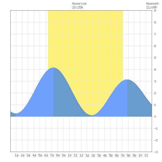 Likiep Atoll tide chart for Monday, June 30, 2025