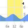 Likiep Atoll tide chart for Wednesday, June 4, 2025