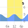Likiep Atoll tide chart for Thursday, June 5, 2025