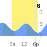 Likiep Atoll tide chart for Friday, June 6, 2025