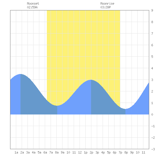 Likiep Atoll tide chart for Saturday, June 7, 2025