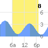 Likiep Atoll tide chart for Sunday, June 8, 2025