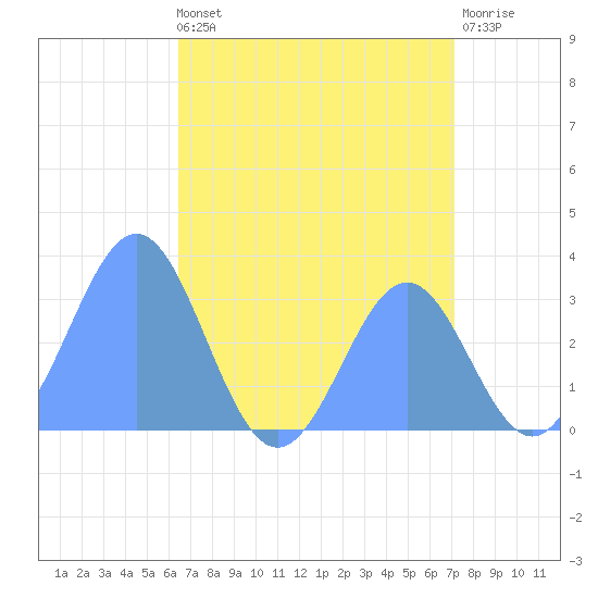 Likiep Atoll tide chart for Friday, July 11, 2025