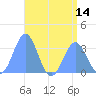 Likiep Atoll tide chart for Monday, July 14, 2025