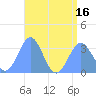 Likiep Atoll tide chart for Wednesday, July 16, 2025