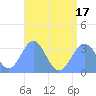 Likiep Atoll tide chart for Thursday, July 17, 2025
