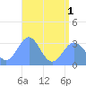 Likiep Atoll tide chart for Tuesday, July 1, 2025