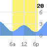 Likiep Atoll tide chart for Sunday, July 20, 2025