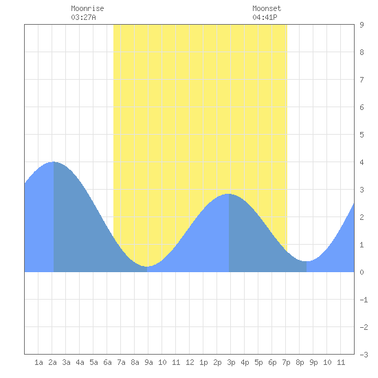 Likiep Atoll tide chart for Tuesday, July 22, 2025