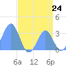 Likiep Atoll tide chart for Thursday, July 24, 2025