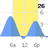 Likiep Atoll tide chart for Saturday, July 26, 2025