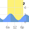 Likiep Atoll tide chart for Wednesday, July 2, 2025