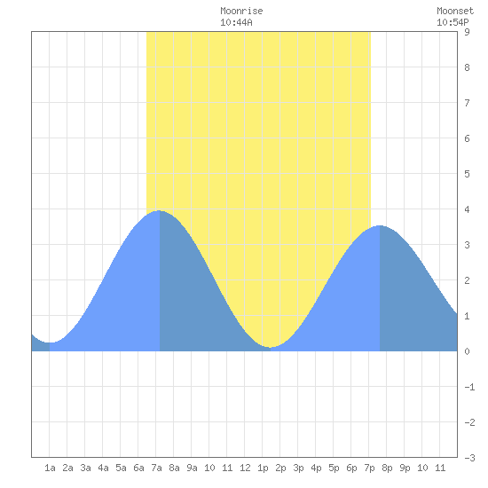 Likiep Atoll tide chart for Wednesday, July 30, 2025