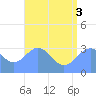 Likiep Atoll tide chart for Thursday, July 3, 2025