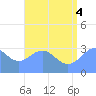 Likiep Atoll tide chart for Friday, July 4, 2025