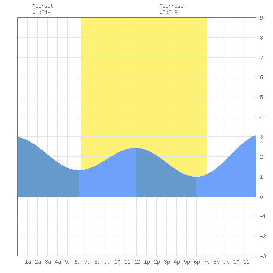 Likiep Atoll tide chart for Saturday, July 5, 2025