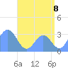 Likiep Atoll tide chart for Tuesday, July 8, 2025