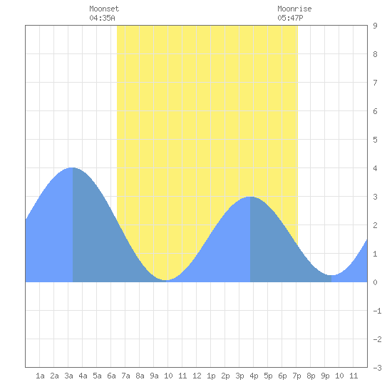 Likiep Atoll tide chart for Wednesday, July 9, 2025