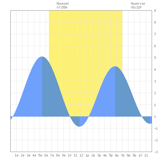 Likiep Atoll tide chart for Monday, August 11, 2025