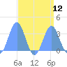 Likiep Atoll tide chart for Tuesday, August 12, 2025