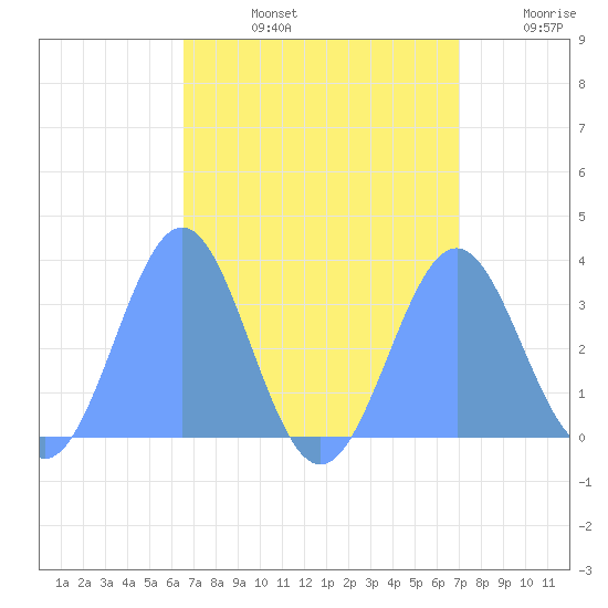 Likiep Atoll tide chart for Wednesday, August 13, 2025