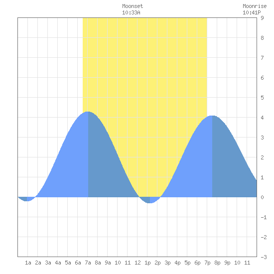 Likiep Atoll tide chart for Thursday, August 14, 2025