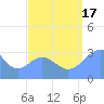 Likiep Atoll tide chart for Sunday, August 17, 2025