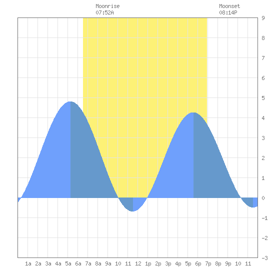 Likiep Atoll tide chart for Monday, August 25, 2025