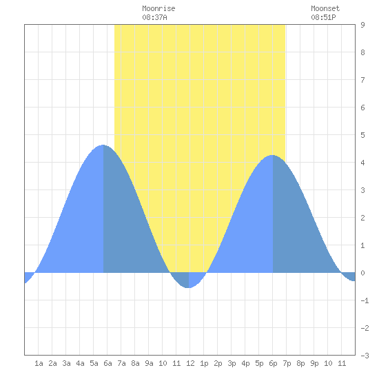 Likiep Atoll tide chart for Tuesday, August 26, 2025