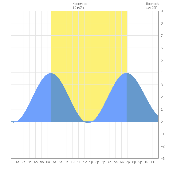 Likiep Atoll tide chart for Thursday, August 28, 2025