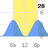 Likiep Atoll tide chart for Thursday, August 28, 2025