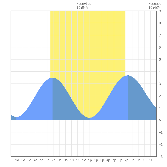 Likiep Atoll tide chart for Friday, August 29, 2025