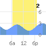 Likiep Atoll tide chart for Saturday, August 2, 2025