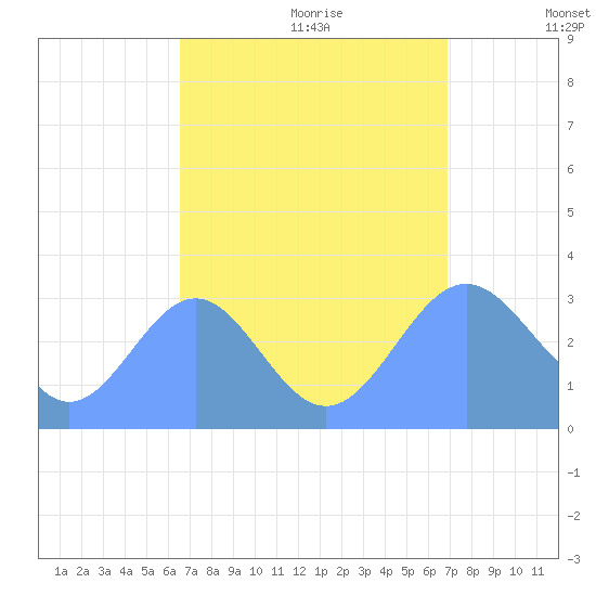 Likiep Atoll tide chart for Saturday, August 30, 2025