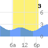 Likiep Atoll tide chart for Sunday, August 3, 2025