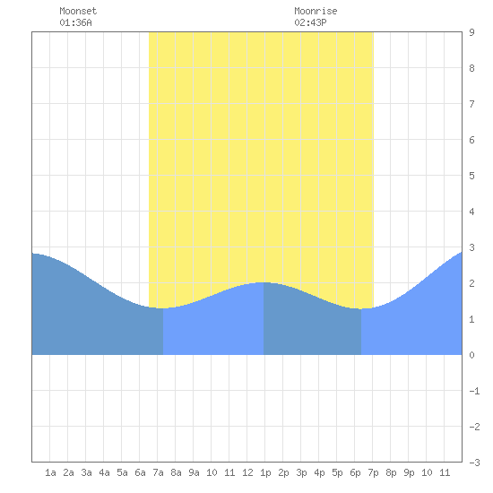 Likiep Atoll tide chart for Monday, August 4, 2025