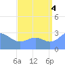 Likiep Atoll tide chart for Monday, August 4, 2025