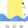 Likiep Atoll tide chart for Tuesday, August 5, 2025