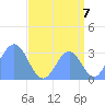 Likiep Atoll tide chart for Thursday, August 7, 2025