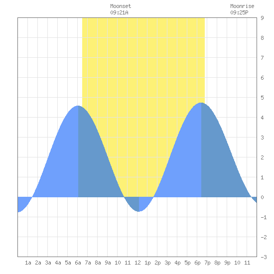 Likiep Atoll tide chart for Thursday, September 11, 2025