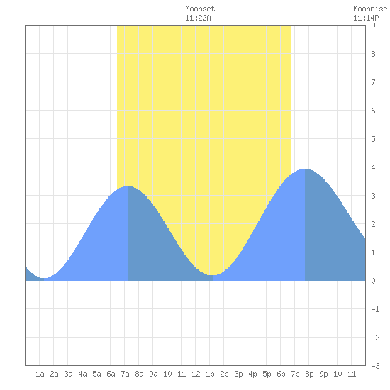 Likiep Atoll tide chart for Saturday, September 13, 2025