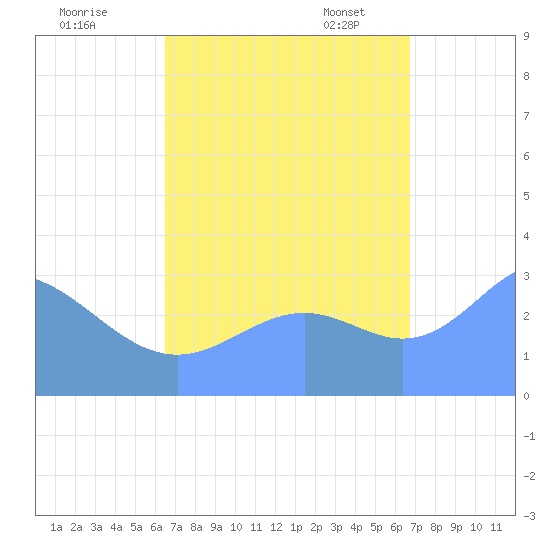 Likiep Atoll tide chart for Tuesday, September 16, 2025