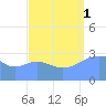 Likiep Atoll tide chart for Monday, September 1, 2025